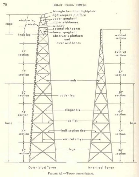 A schematic drawing of the Bilby Steel Tower. Courtesy of NOAA.
